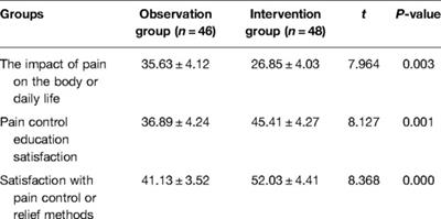 Construction and Application of Standardized Postoperative Pain-Management Procedure for Patients With Perianal Abscess: A Retrospective Study